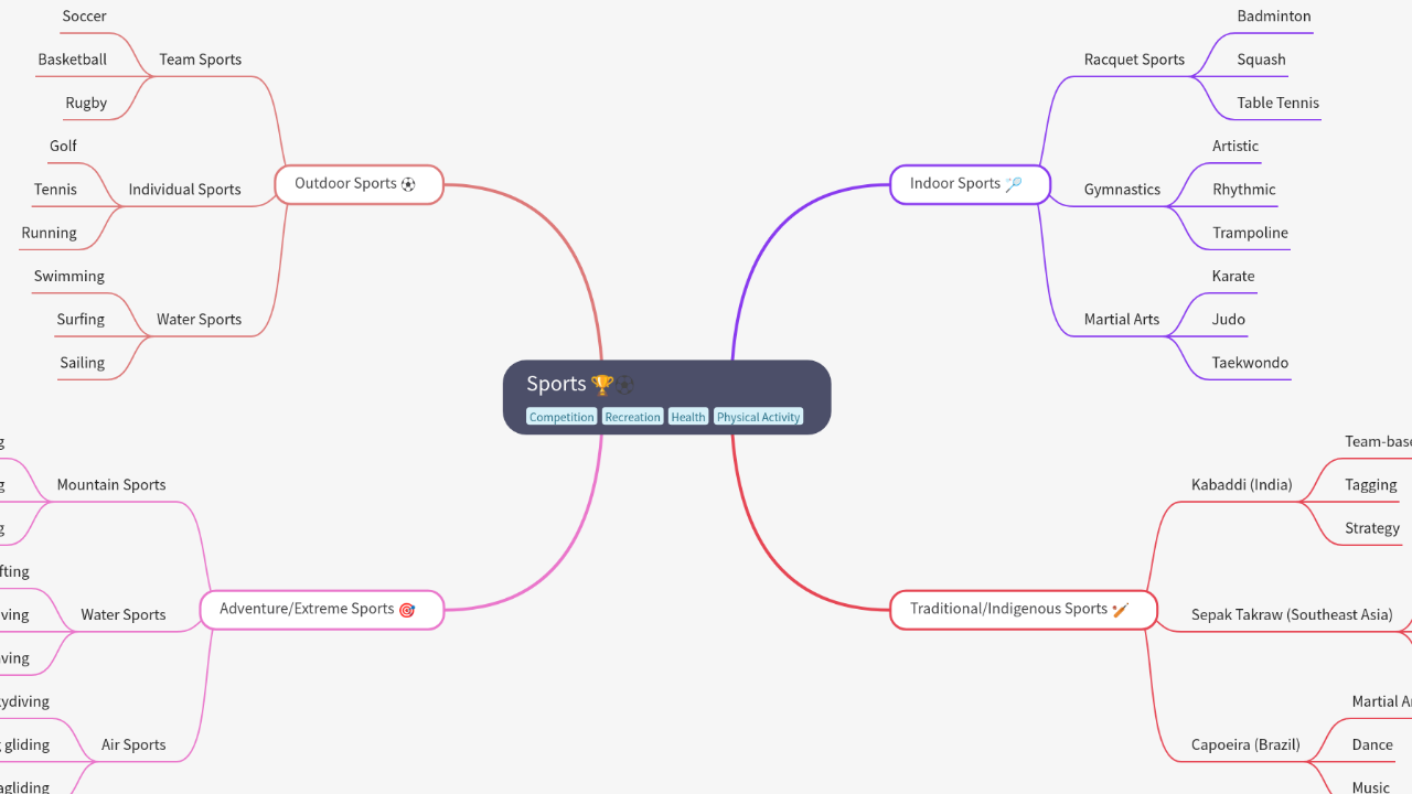 Mind Map:Sports ...