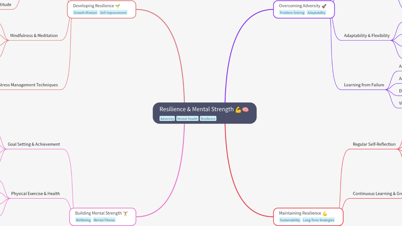 Mind Map:Resilience & Mental Strength ...