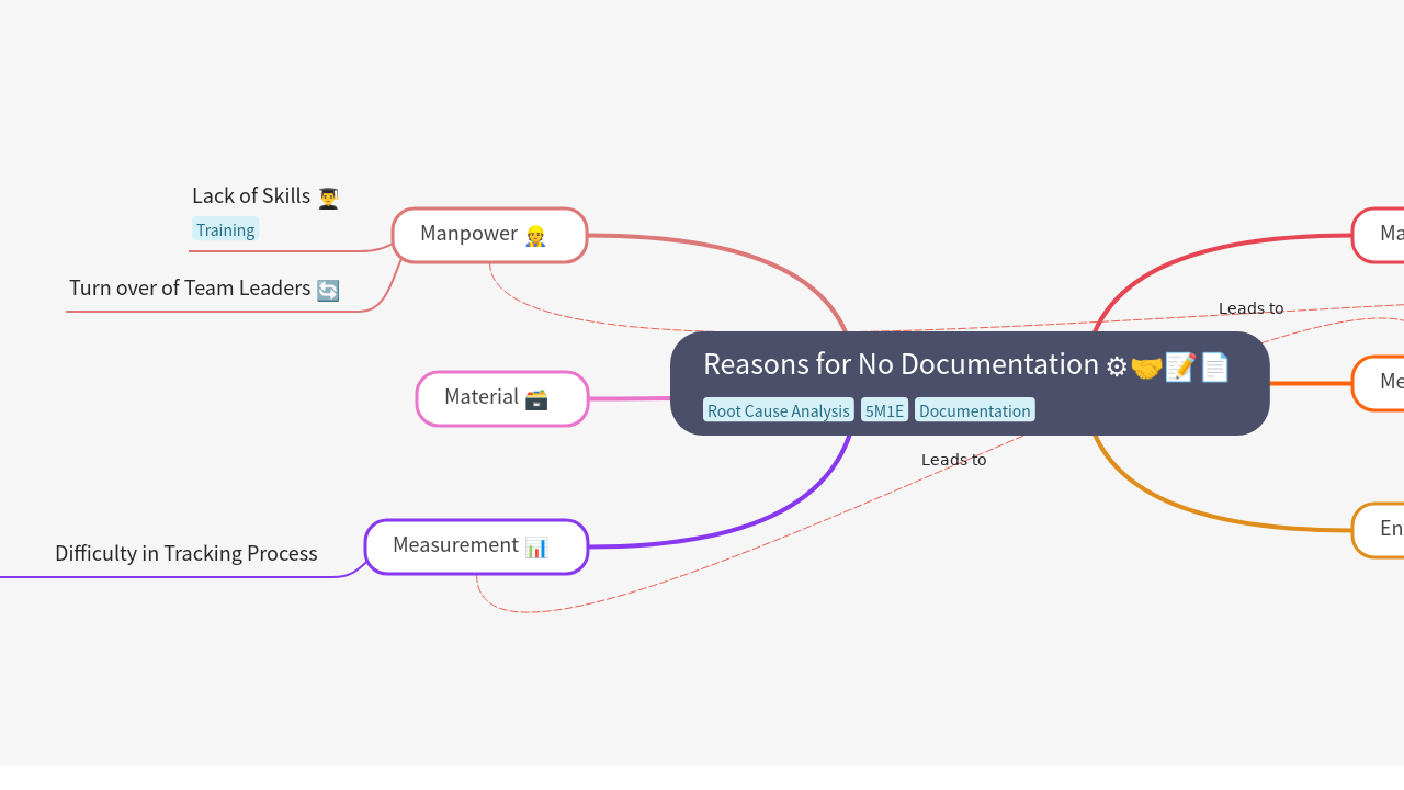 Reasons for No Documentation