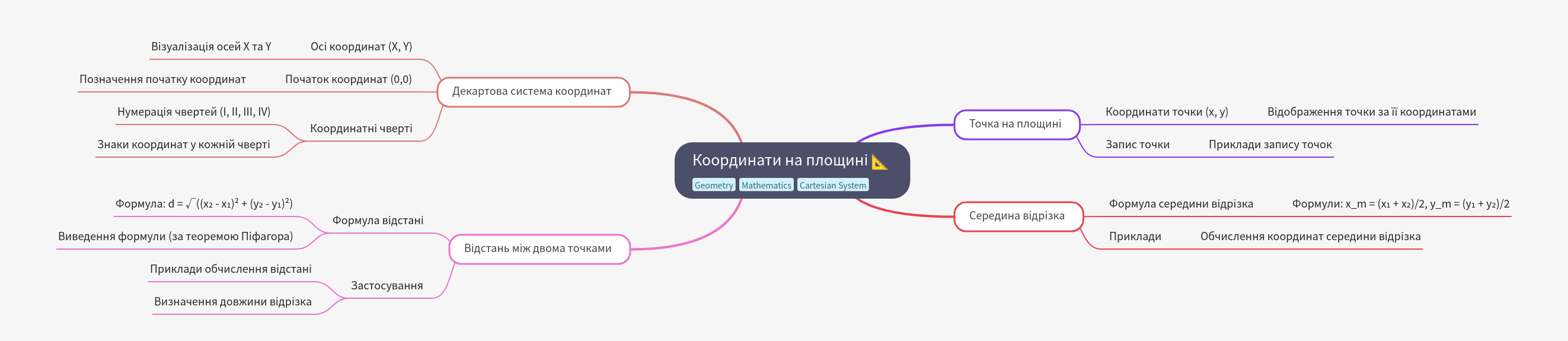 Coordinates on a Plane: Master Geometric Location