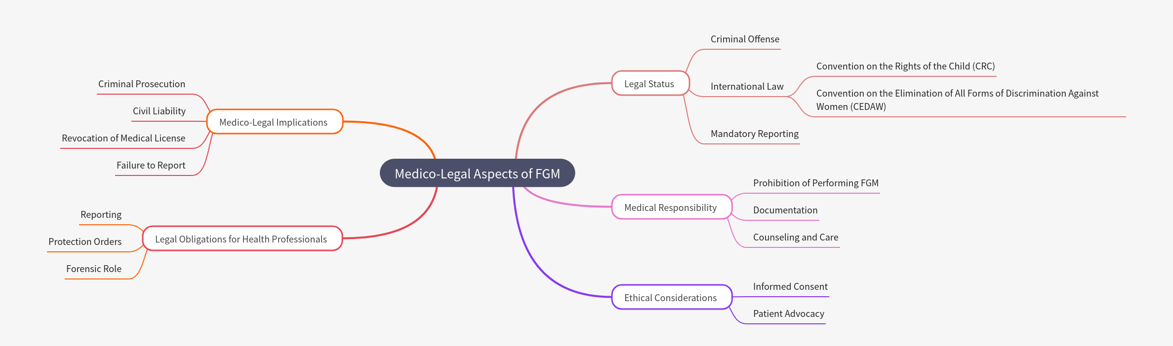 Medico-Legal Aspects of FGM