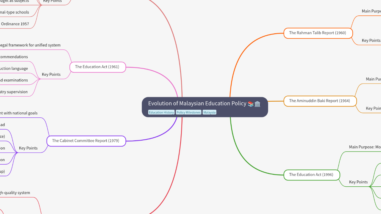 Mind Map:Evolution of Malaysian Education Policy ...