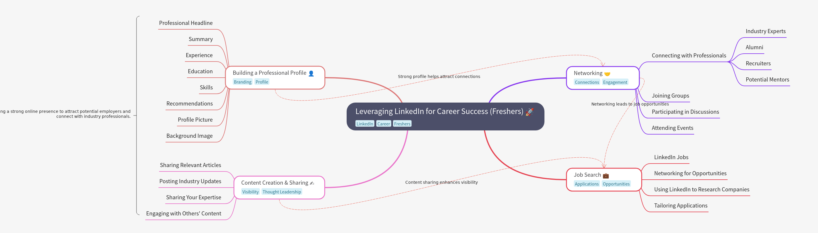 Leveraging LinkedIn for Fresher Career Success