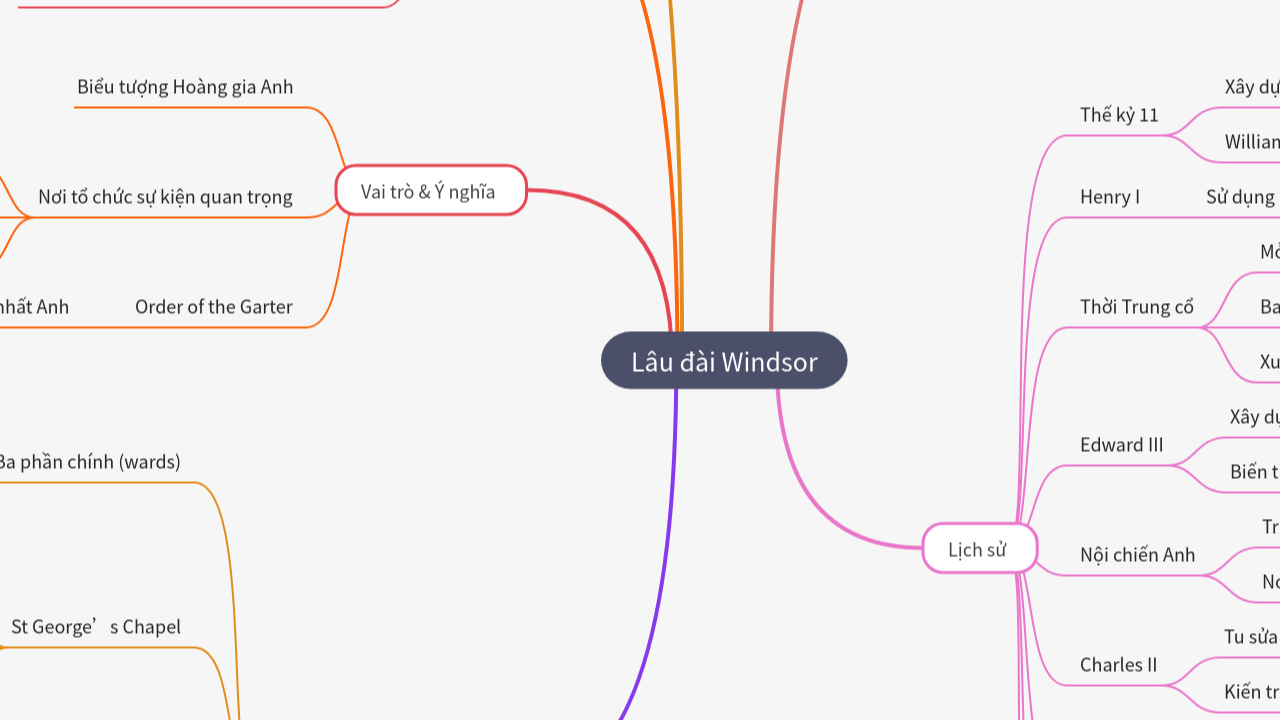 Mind Map:Lâu đài Windsor ...