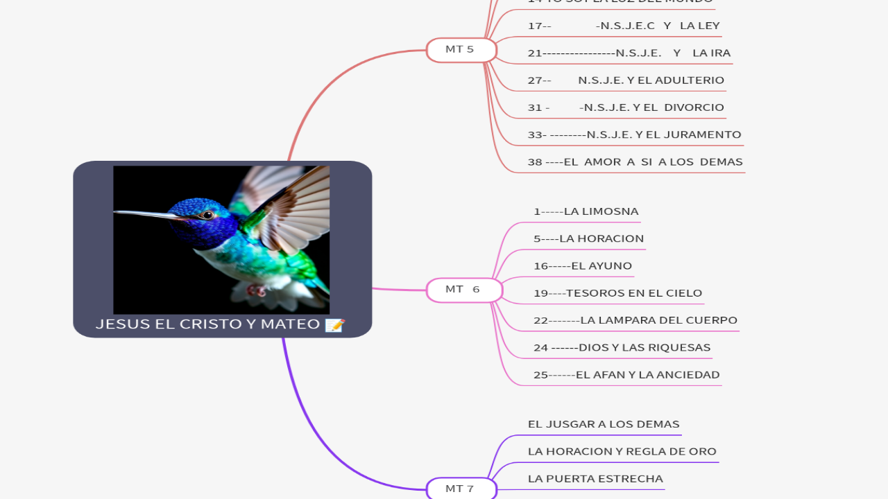 Mind Map:JESUS EL CRISTO Y MATEO ...