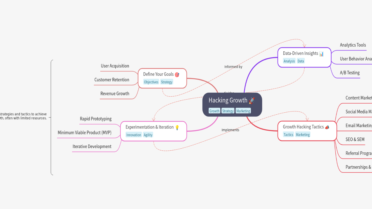 Mind Map:Hacking Growth ...