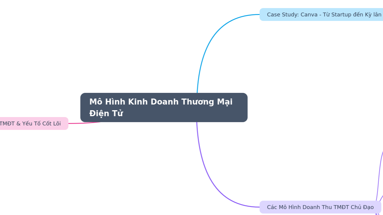 Mind Map:Mô Hình Kinh Doanh Thương Mại Điện Tử ...