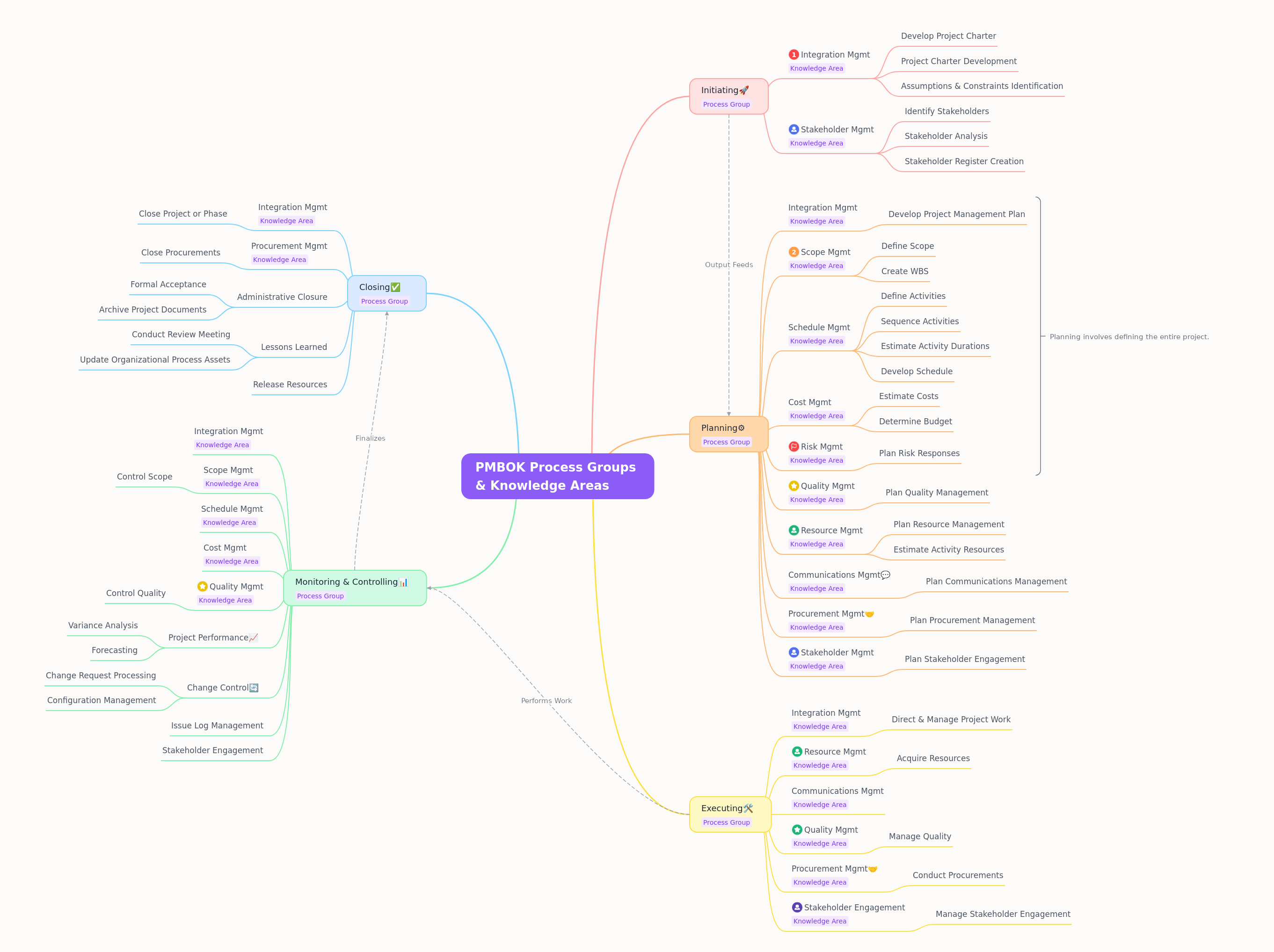 PMBOK Process Groups & Knowledge Areas Guide