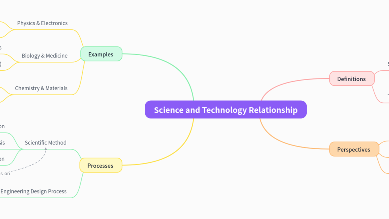 Mind Map:Science and Technology Relationship ...