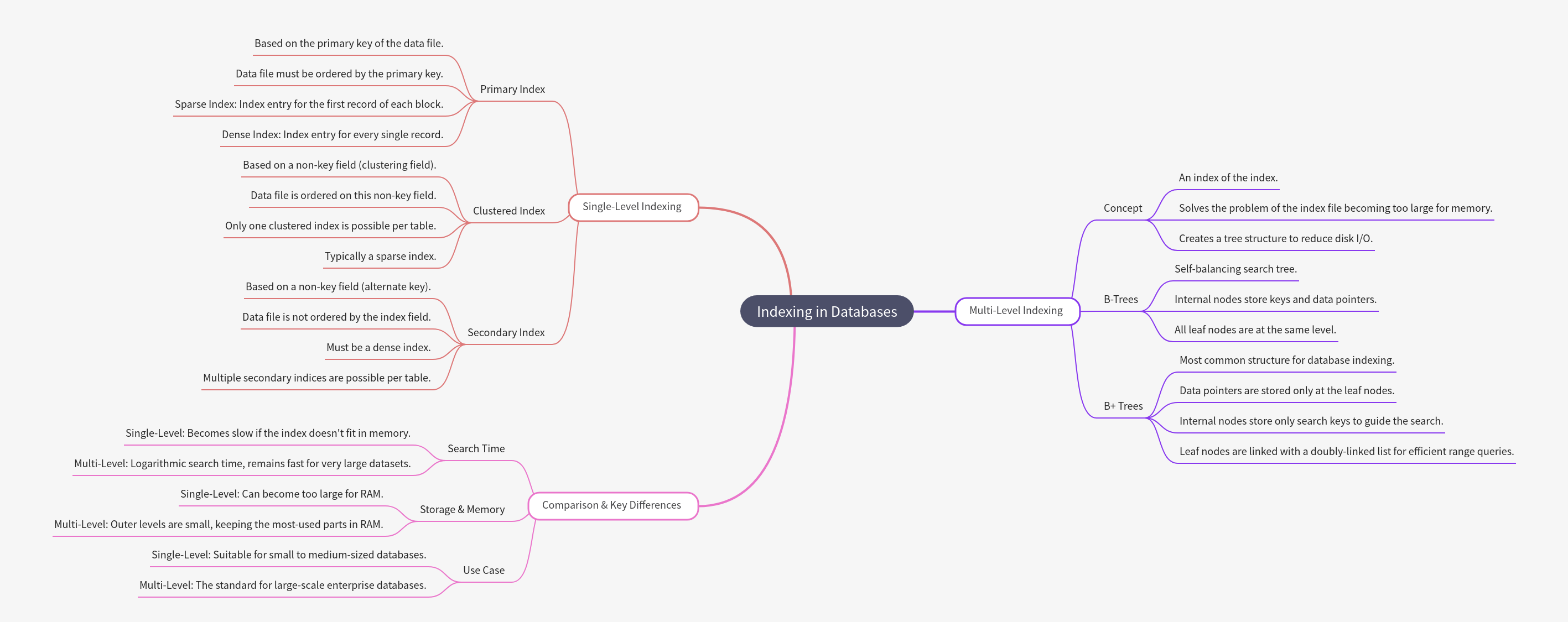 Indexing in Databases: Single vs. Multi-Level Structures