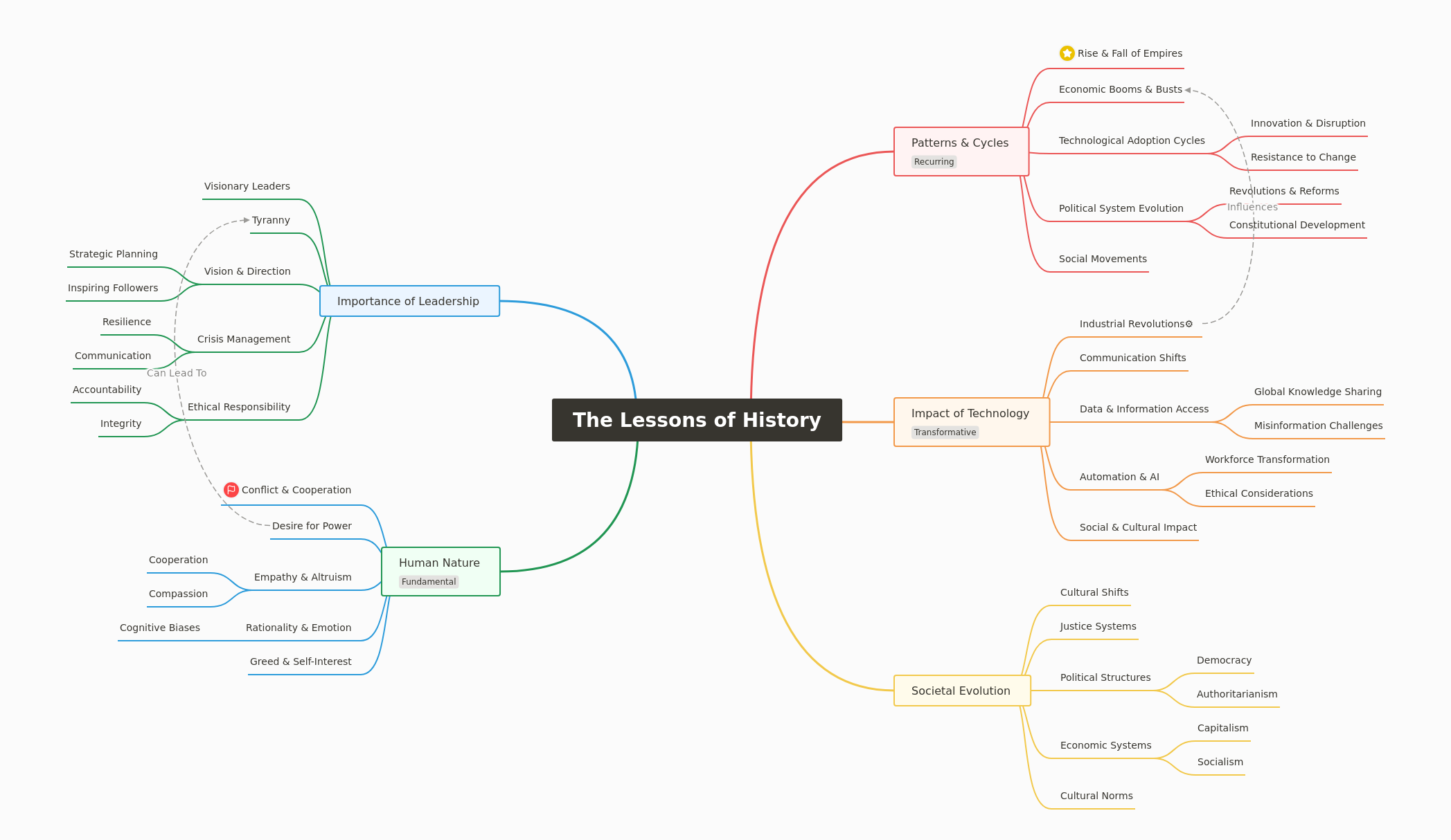 The Lessons of History: Patterns, Technology, Society, Human Nature