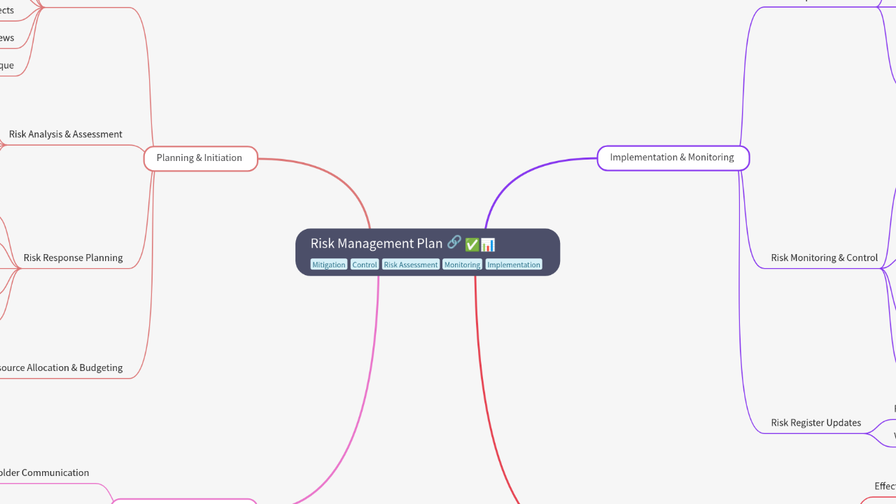 Mind Map:Risk Management Plan ...