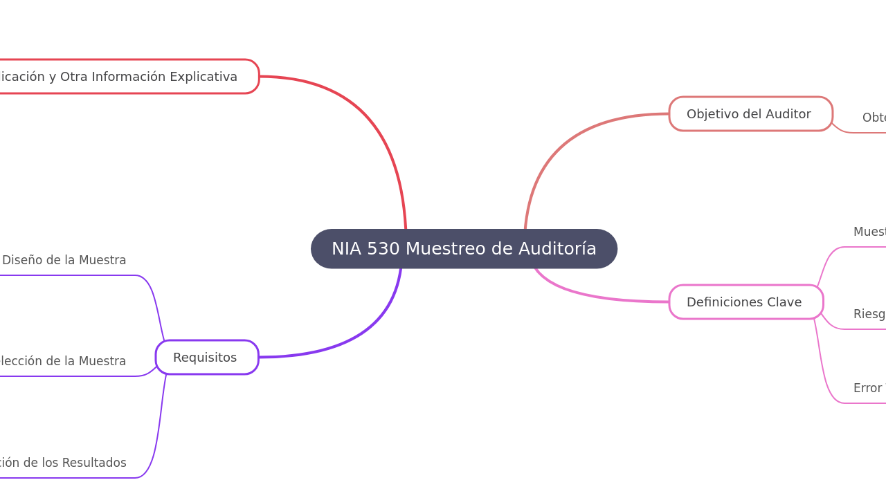 Mind Map:NIA 530 Muestreo de Auditoría ...