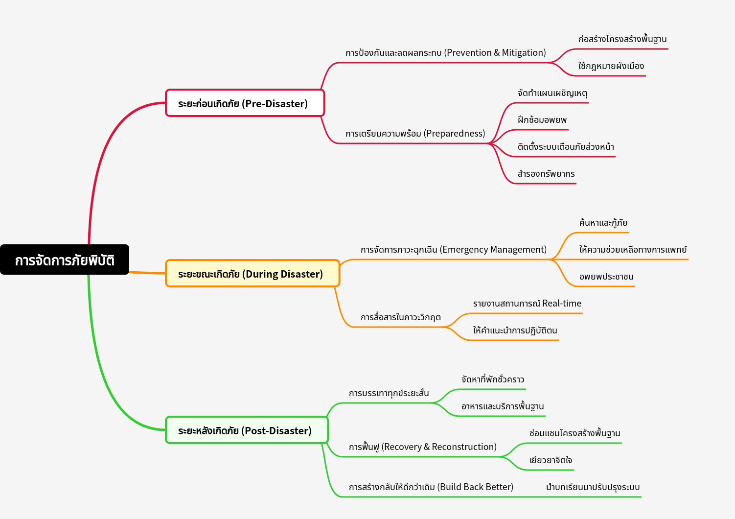 Disaster Management Cycle: A Comprehensive Guide