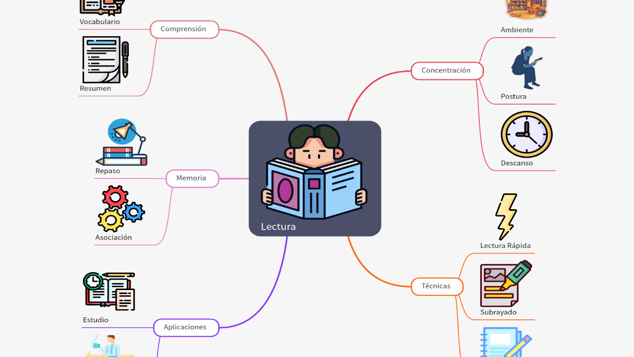 Mind Map:Lectura ...