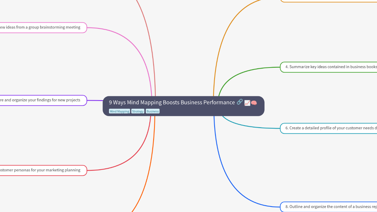 Mind Map:9 Ways Mind Mapping Boosts Business Performance ...