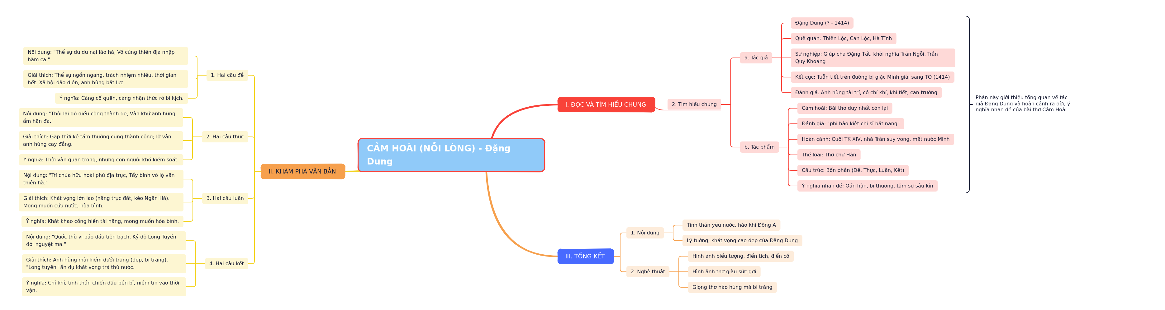 Cảm Hoài by Đặng Dung: Analysis & Significance