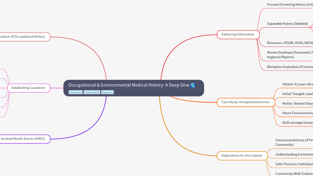 Mind Map:Occupational & Environmental Medical History: A Deep Dive ...
