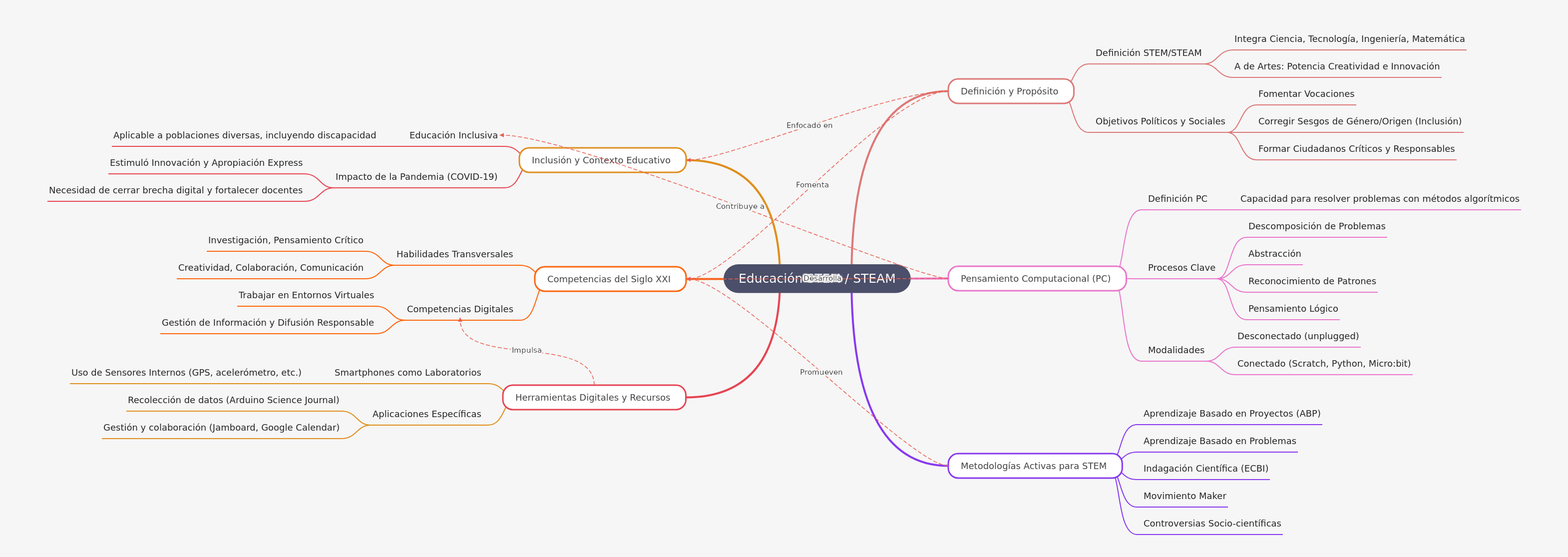 Educación STEM/STEAM: Innovación y Competencias Futuras