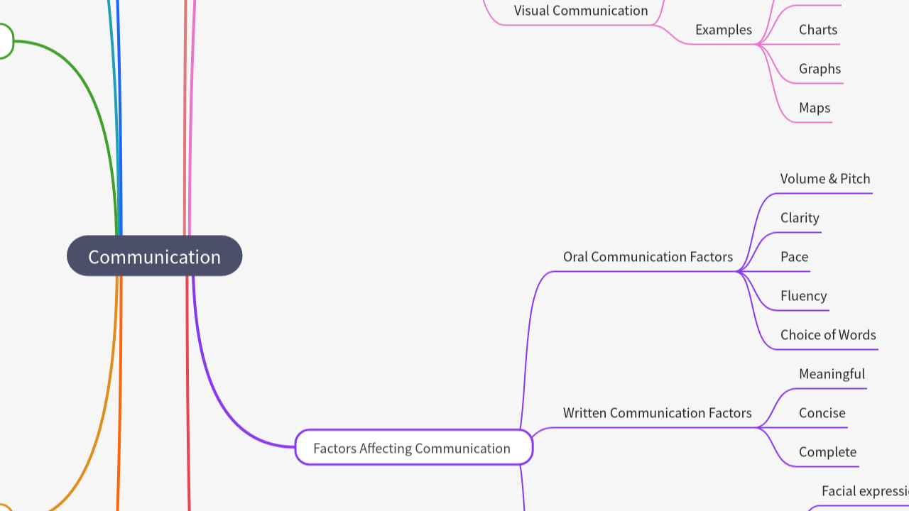 Mind Map:Communication ...