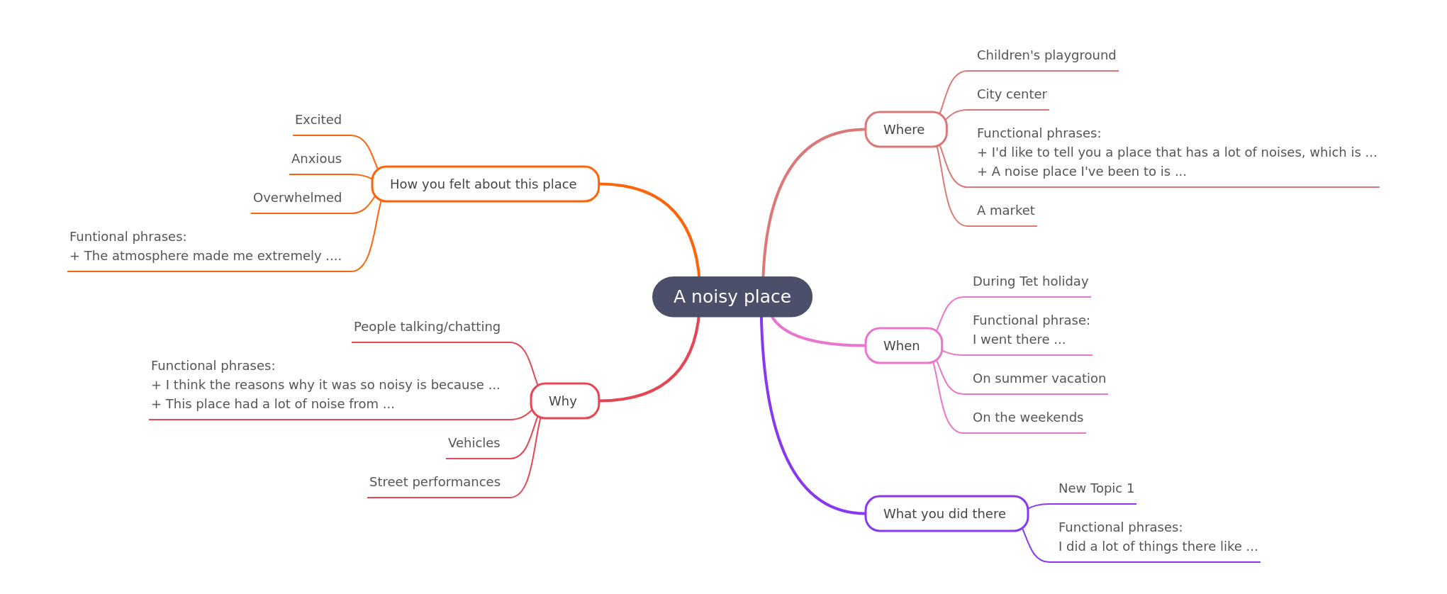 Exploring Noisy Places: Locations, Causes, and Emotional Impact