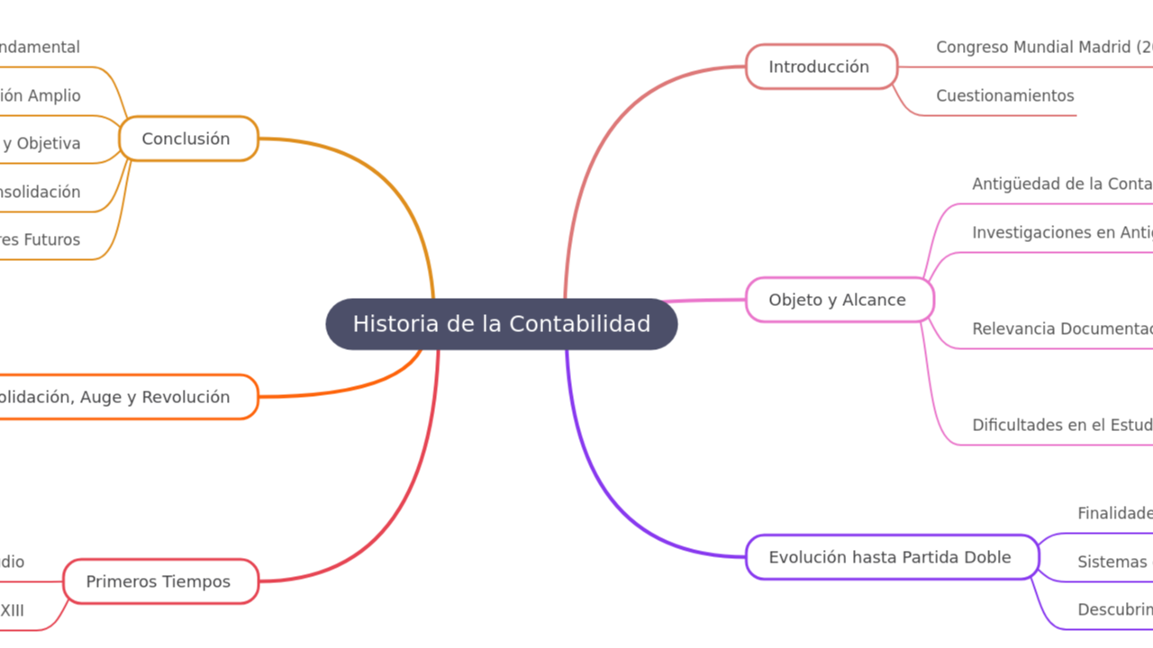 Mind Map:Historia de la Contabilidad ...