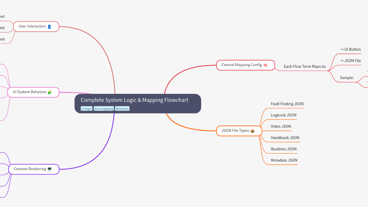Mind Map:Complete System Logic & Mapping Flowchart ...