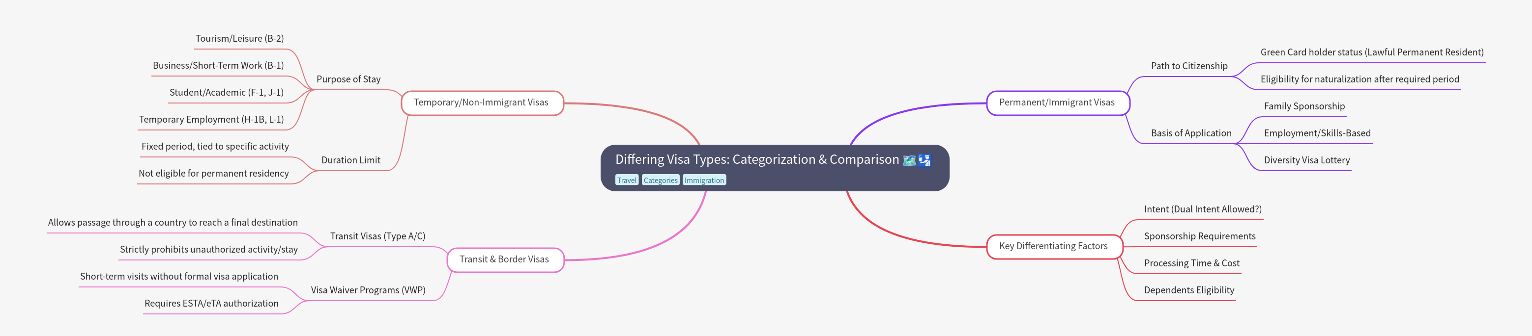 Differing Visa Types: Categorization and Comparison