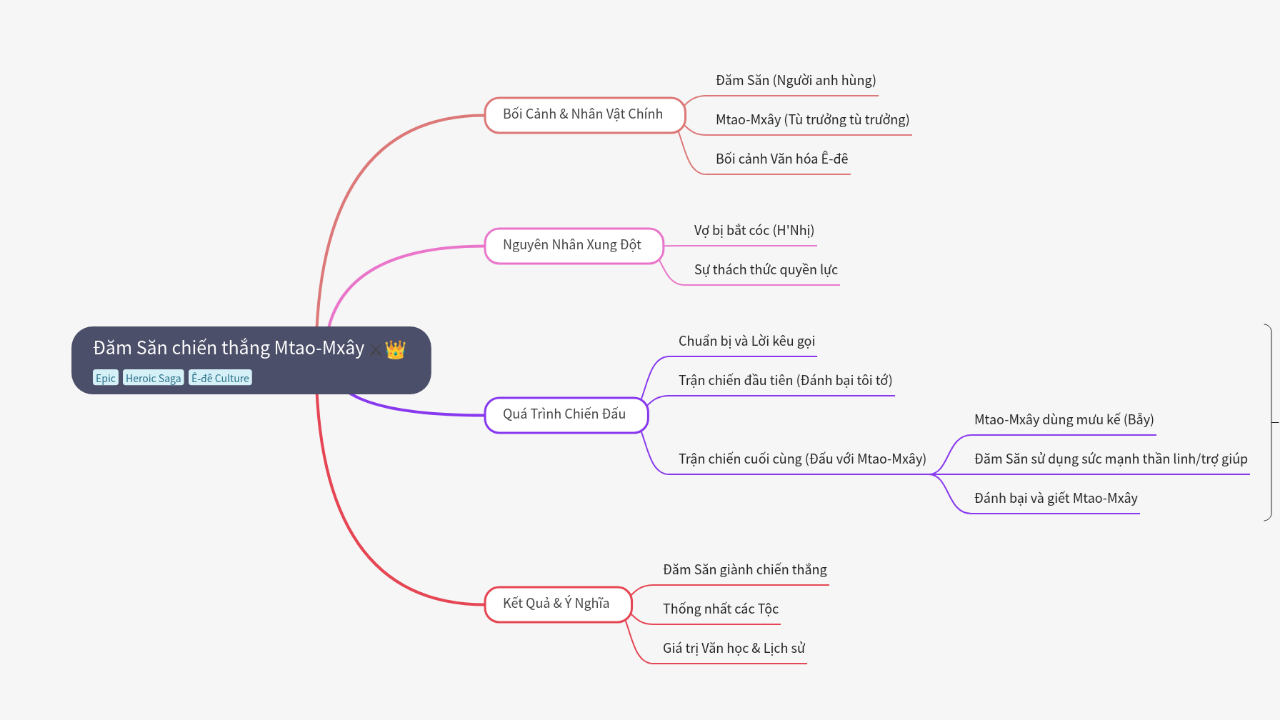 Mind Map:Đăm Săn chiến thắng Mtao-Mxây ...