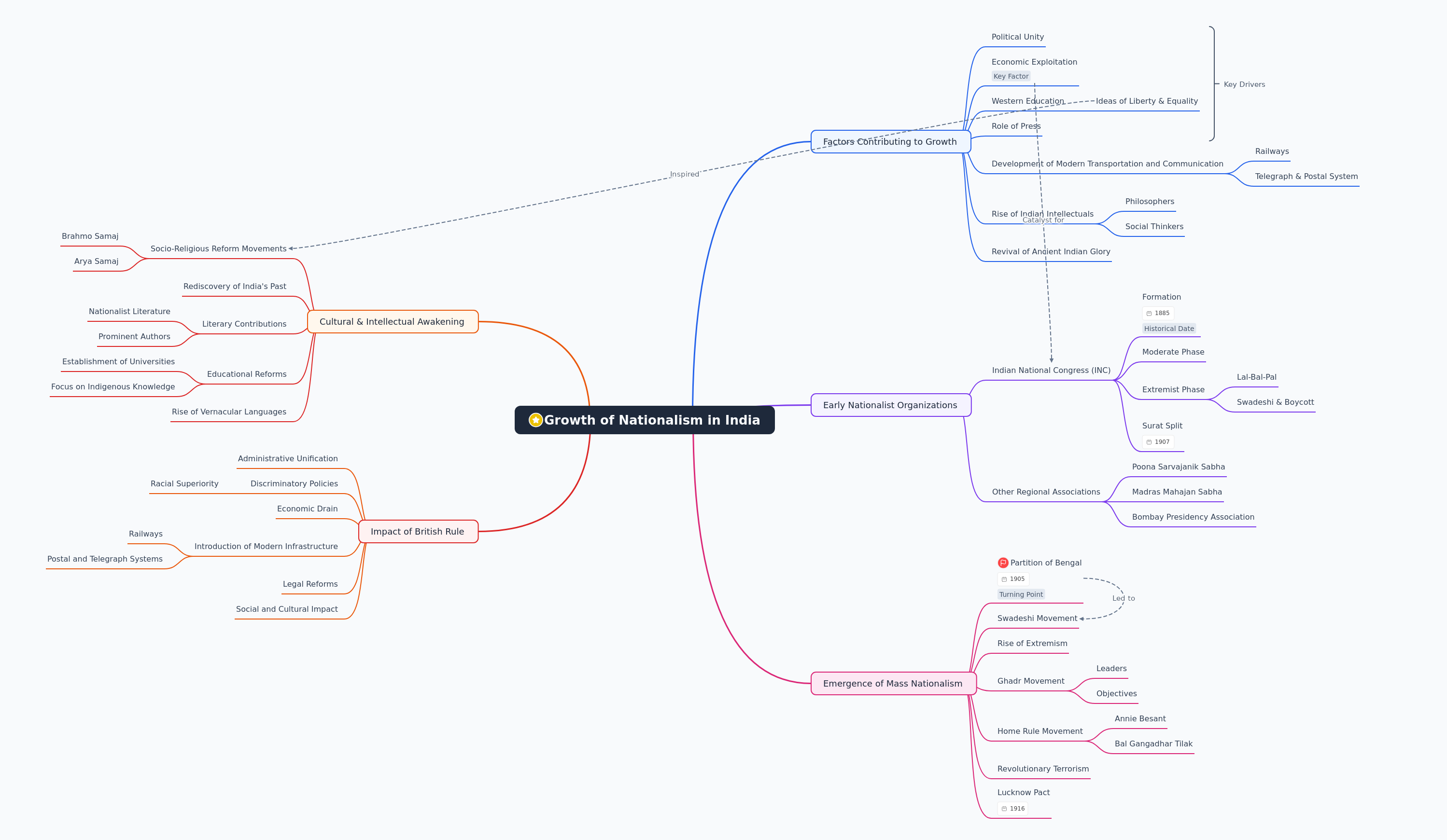 Growth of Nationalism in India: A Comprehensive Guide