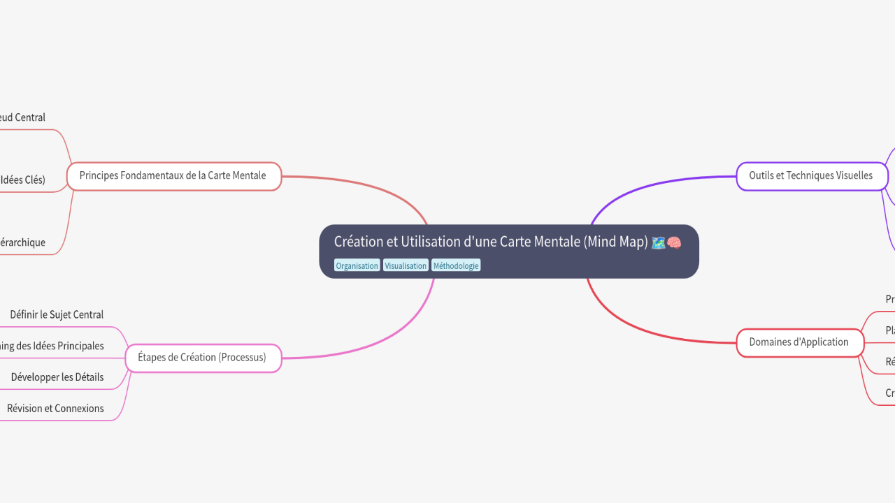 Mind Map:Création et Utilisation d'une Carte Mentale (Mind Map) ...