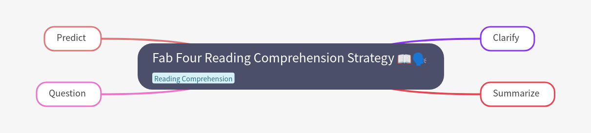 Fab Four Reading Comprehension Strategy Guide