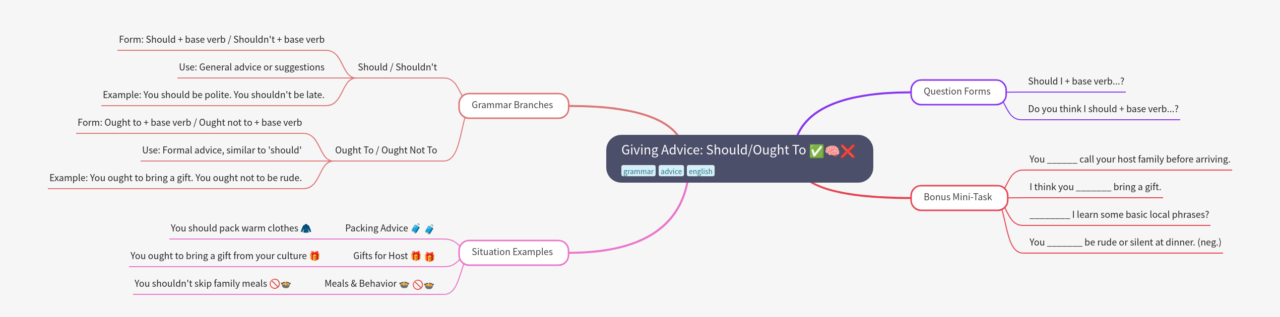 Giving Advice: Should/Ought To Grammar Guide