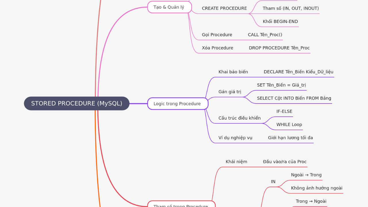 Mind Map:STORED PROCEDURE (MySQL) ...