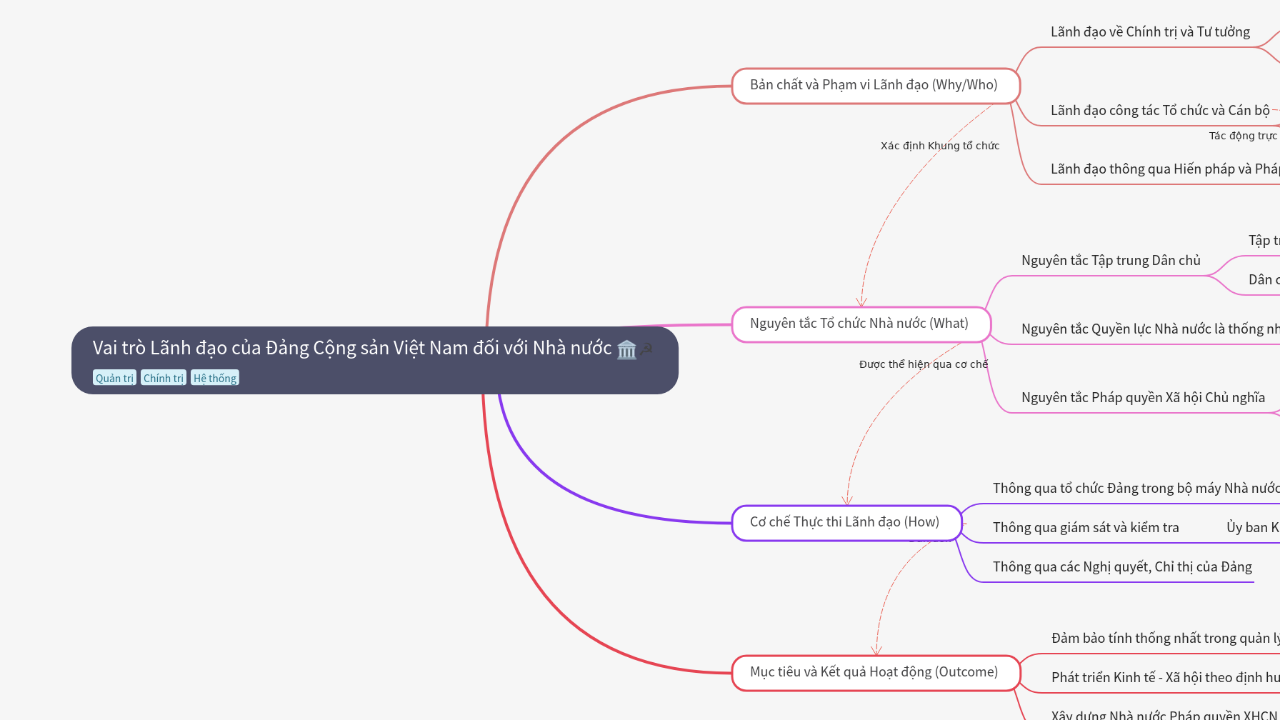 Mind Map:Vai trò Lãnh đạo của Đảng Cộng sản Việt Nam đối với Nhà nước ...