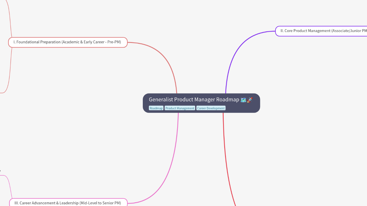 Mind Map:Generalist Product Manager Roadmap ...