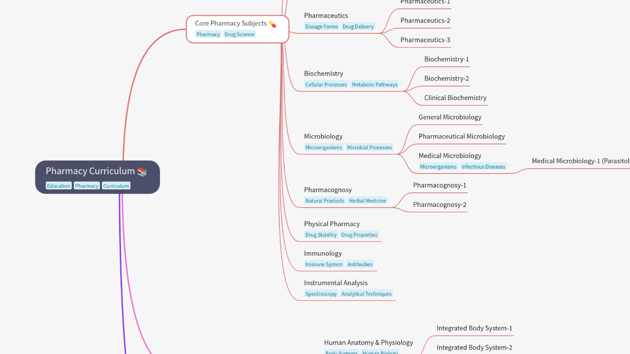 Mind Map:Pharmacy Curriculum ...