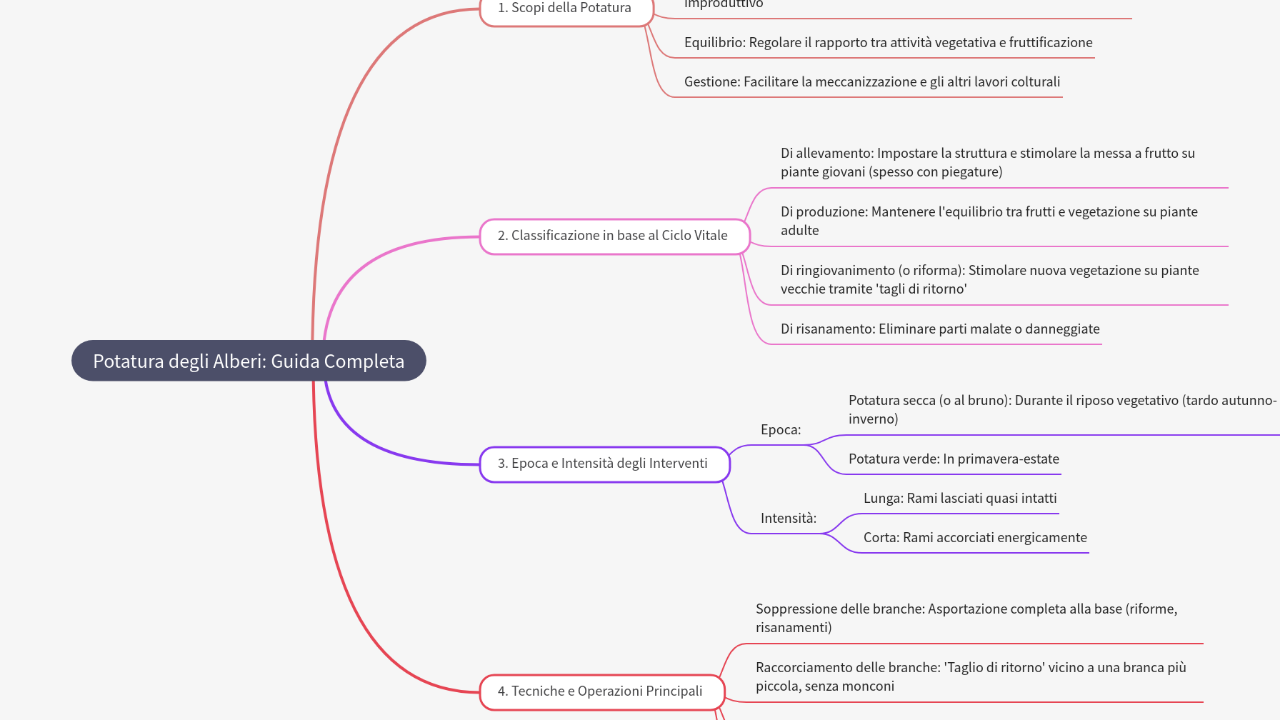 Mind Map:Potatura degli Alberi: Guida Completa ...