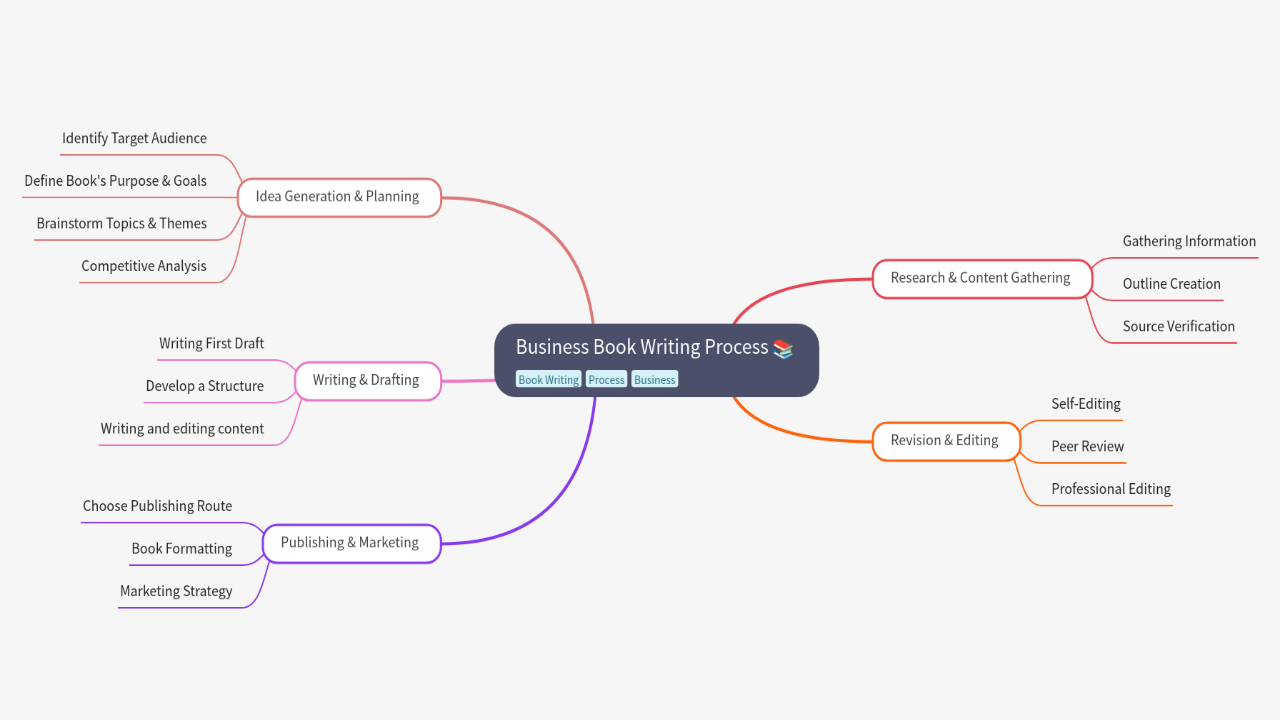 Mind Map:Business Book Writing Process ...