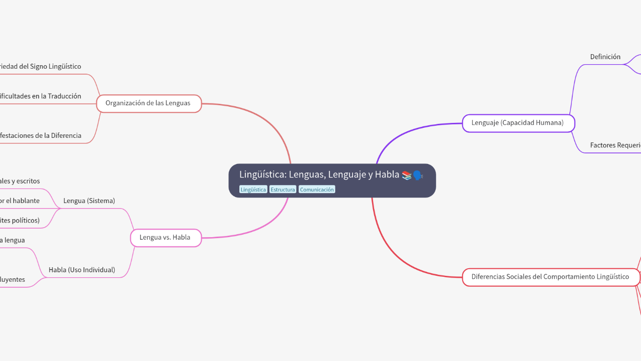 Mind Map:Lingüística: Lenguas, Lenguaje y Habla ...