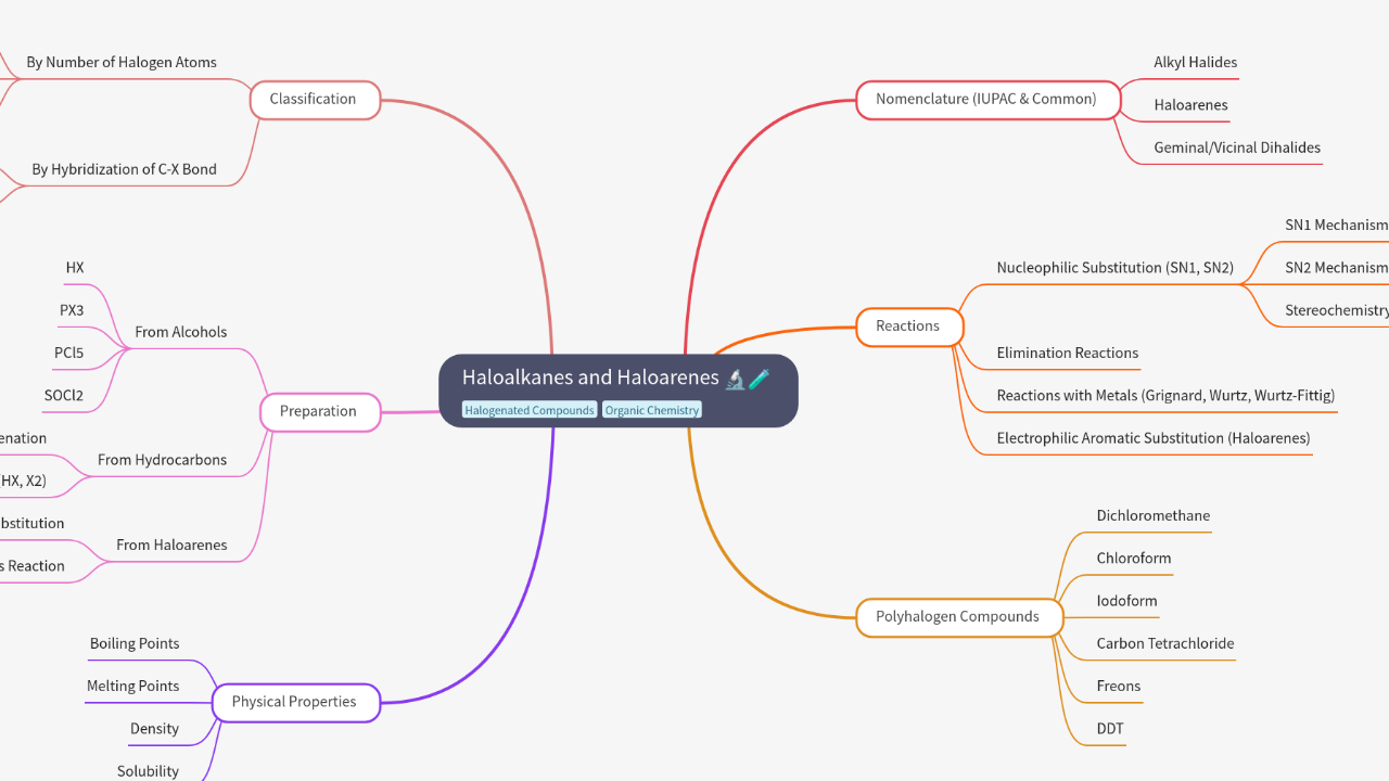Mind Map:Haloalkanes and Haloarenes ...