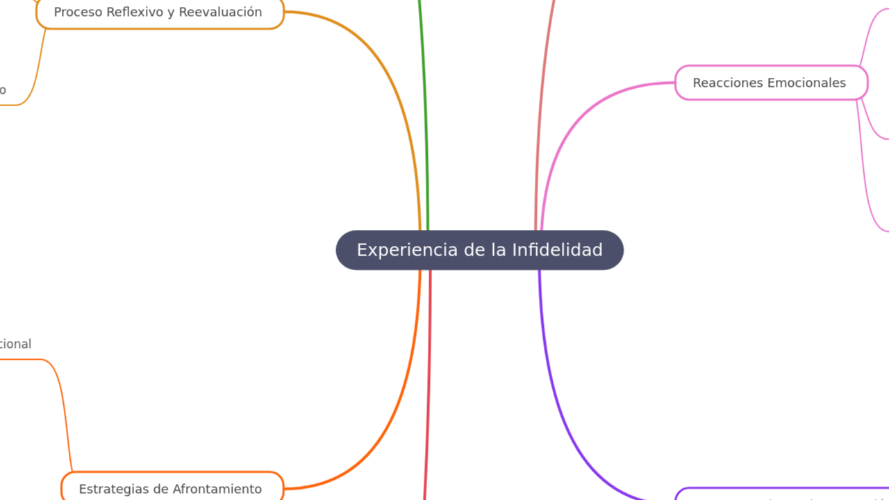 Mind Map:Experiencia de la Infidelidad ...