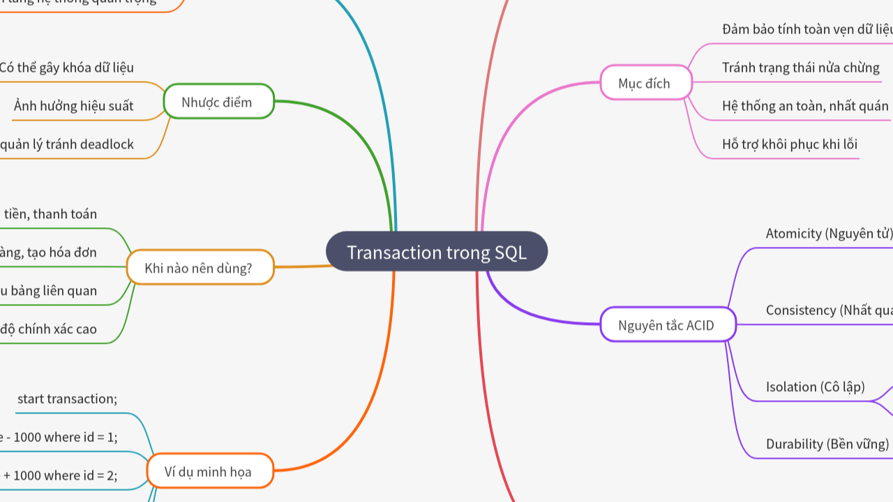 Mind Map:Transaction trong SQL ...