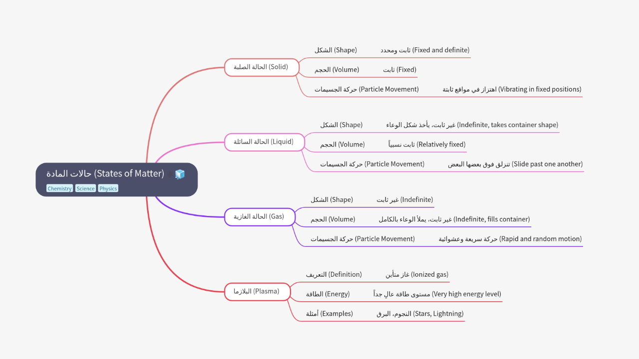 Mind Map:حالات المادة (States of Matter) ...