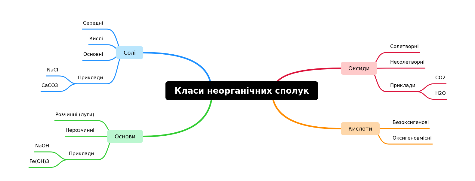 Classes of Inorganic Compounds Explained