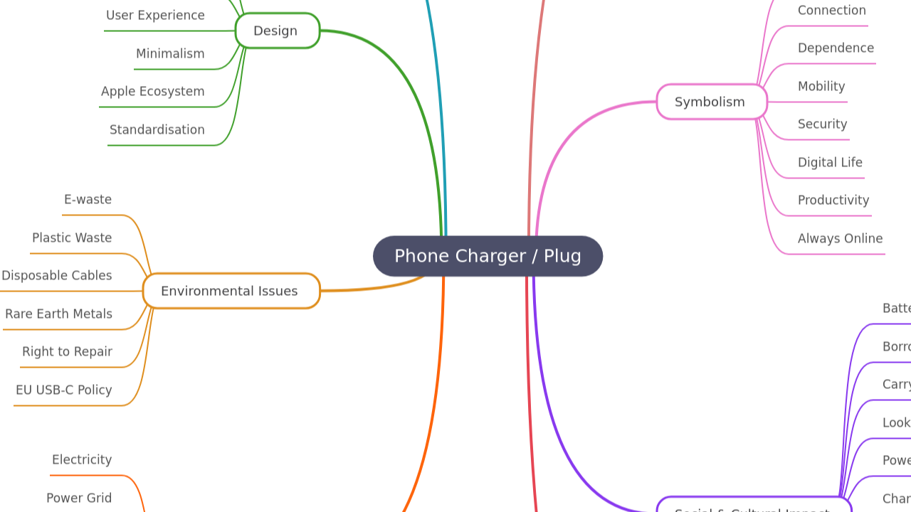 Mind Map:Phone Charger / Plug ...