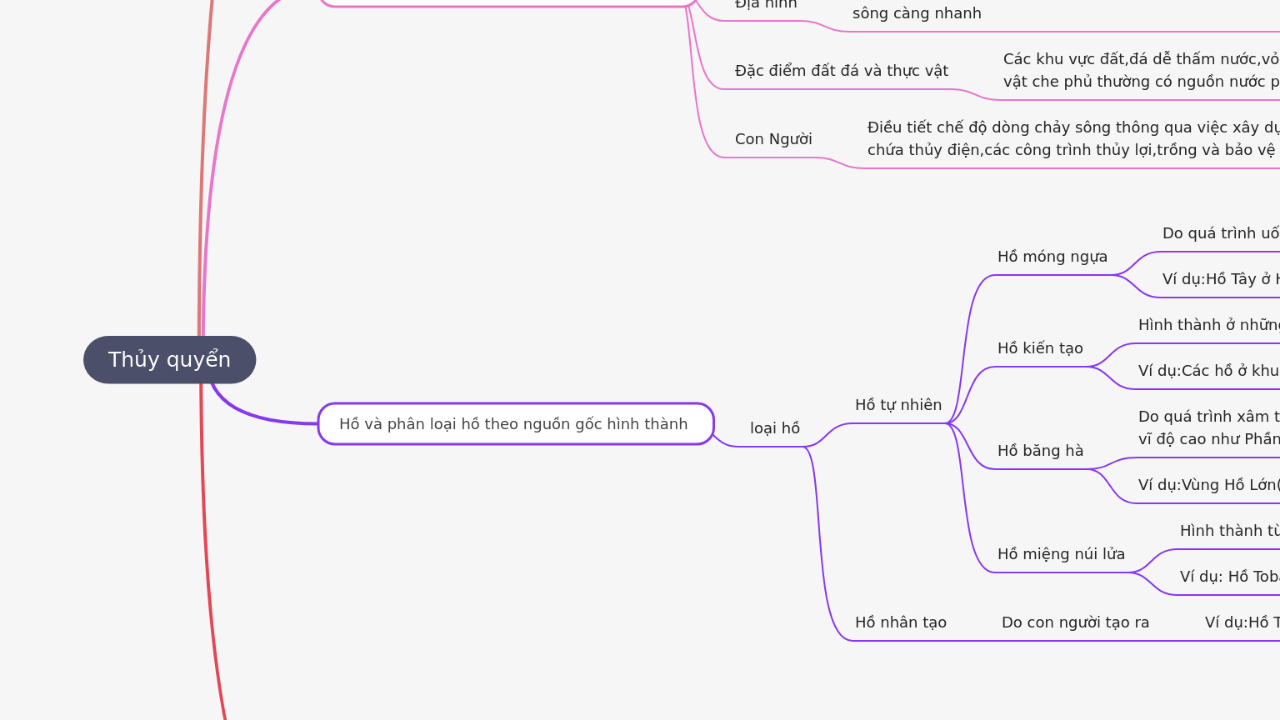 Mind Map:Thủy quyển ...