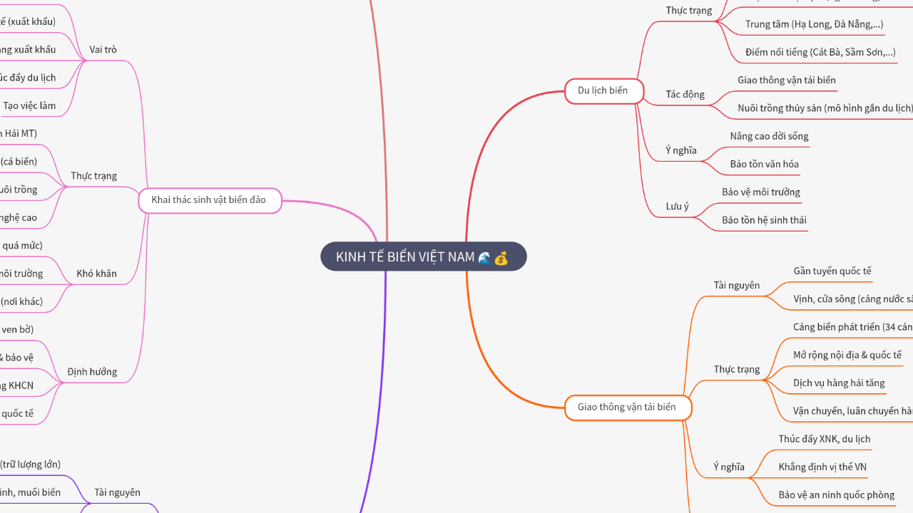 Mind Map:KINH TẾ BIỂN VIỆT NAM ...
