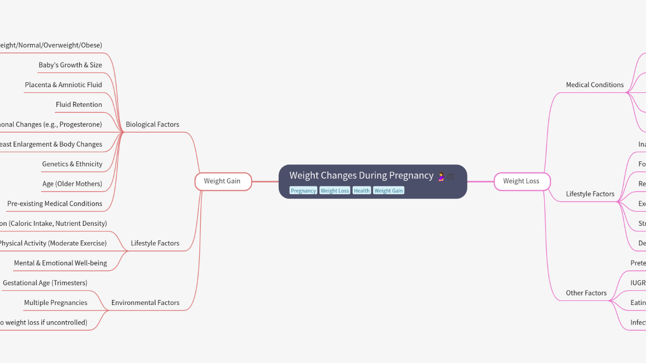 Mind Map:Weight Changes During Pregnancy ...