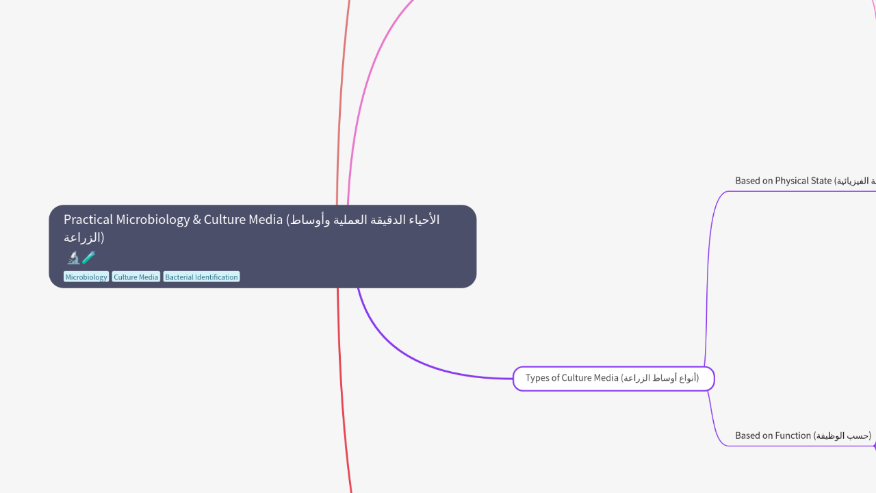 Mind Map:Practical Microbiology & Culture Media (الأحياء الدقيقة العملية وأوساط الزراعة) ...